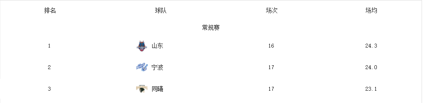 九游官网-厉害了！CBA各队犯规统计，有一队犯规数少，防守质量却联盟第一